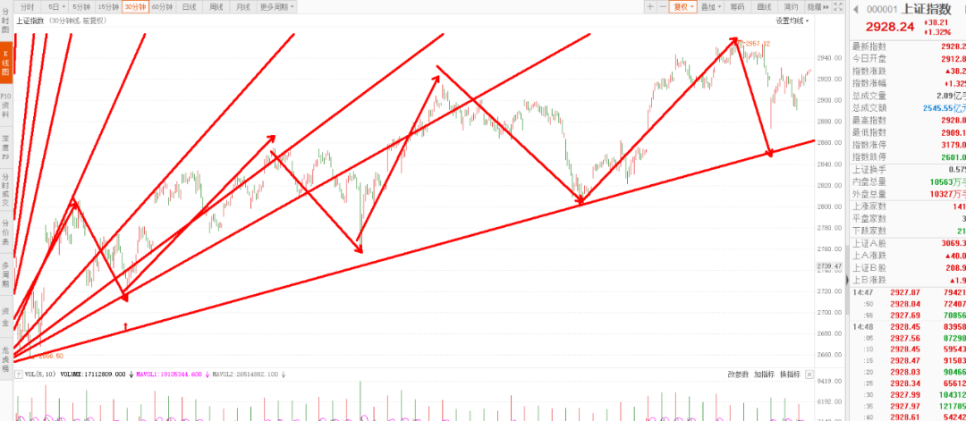股市涨跌混乱，明白一个要点即可晴朗
