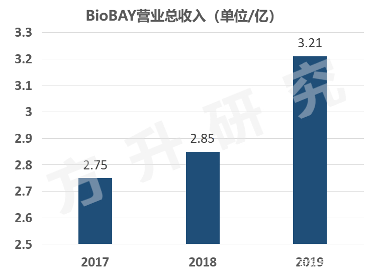BioBAY生物医药一千零一问？