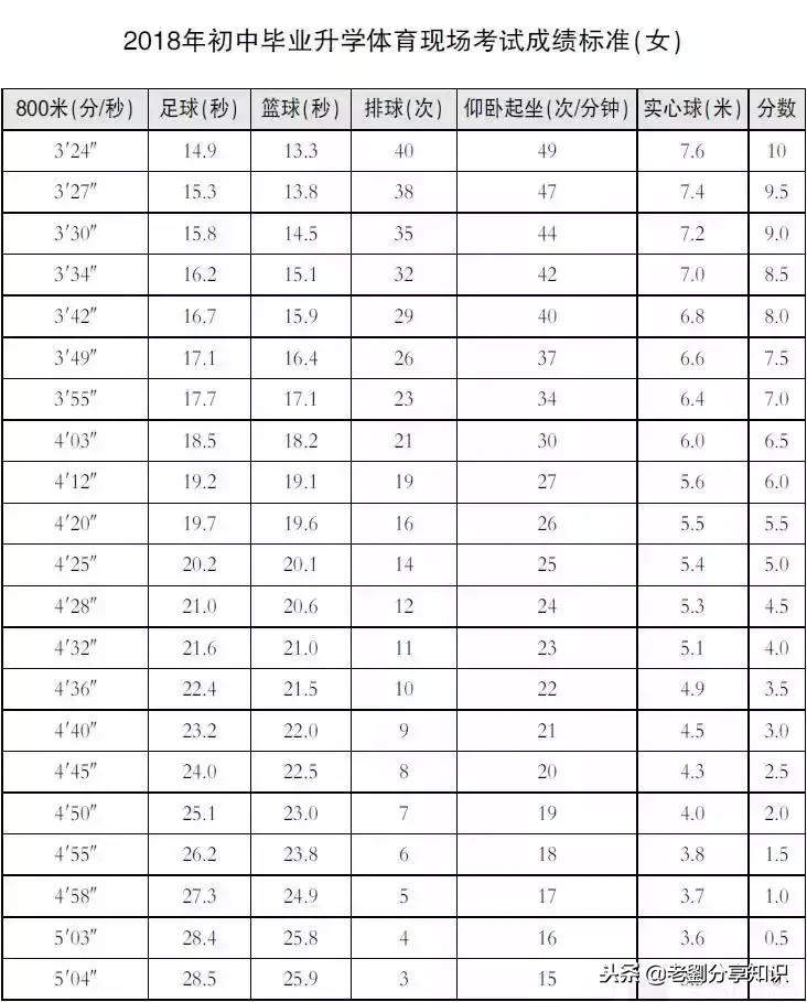 解答|2019中考体育有哪些名目?分值若何布置?