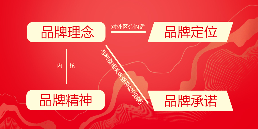 「品牌营销」品牌理念：一个企业的生存基础