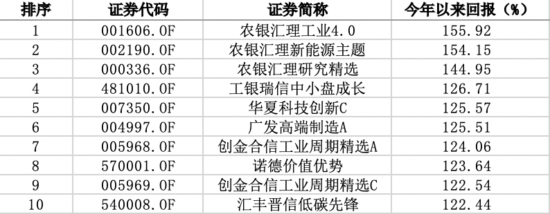 股票基金2020年平均涨幅44%，53只业绩翻倍，你上