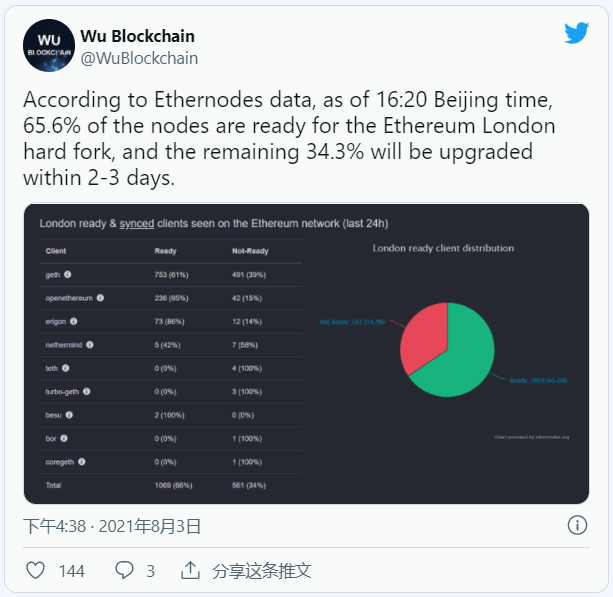 以太坊社区为期待已久的伦敦分叉集于今日上线做准备