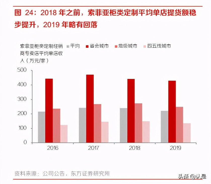 索菲亚专题研究：定制专家，渠道变革、产品升级重塑成长驱动力