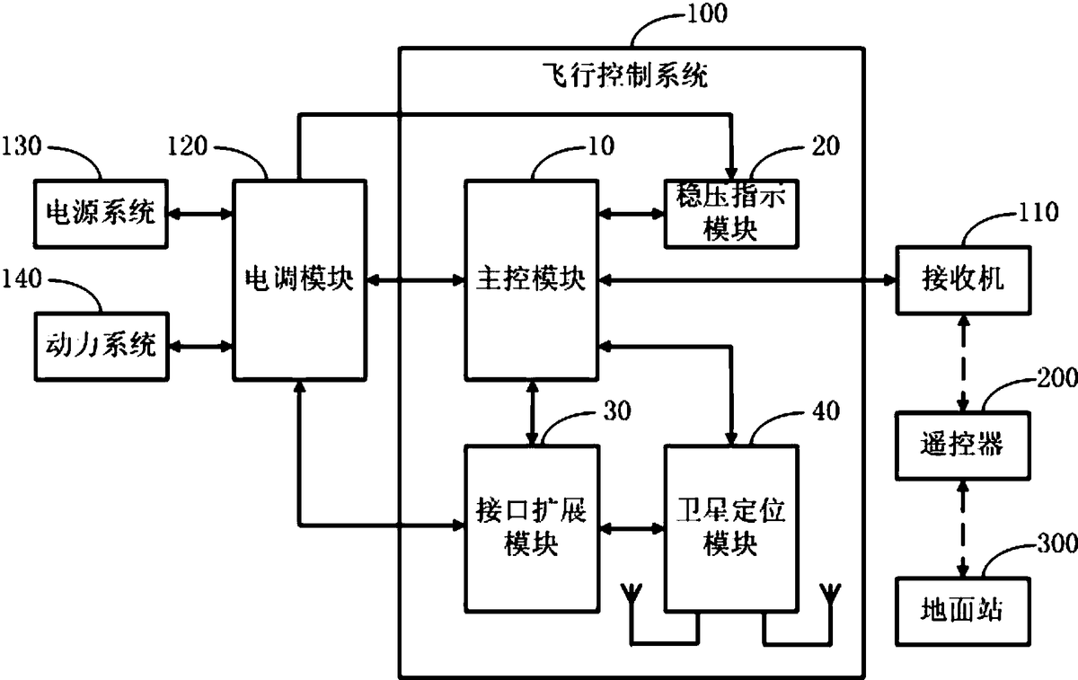 无人机控制系统