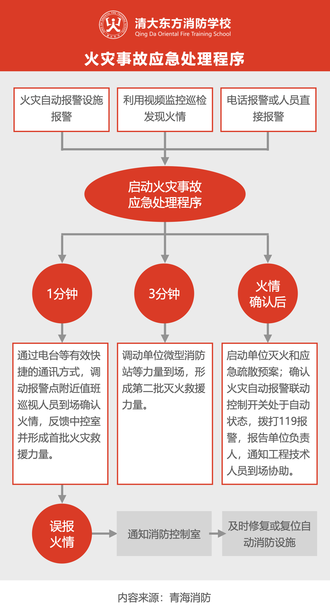 4.22火灾调查报告公布！火灾发生时，消控室值班人员应该怎么做？