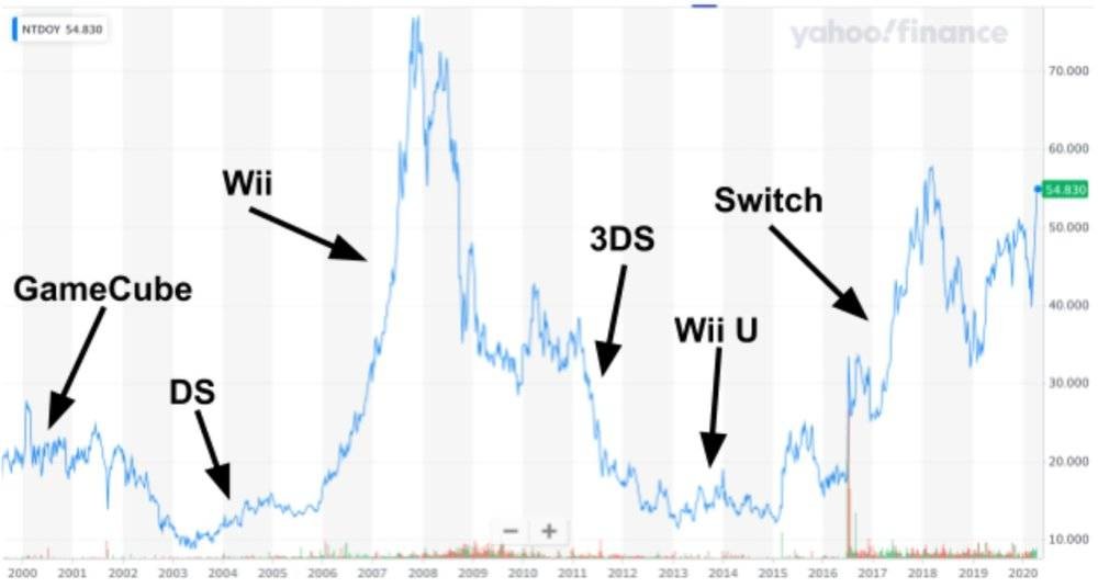 从濒临倒闭到全球第一，上亿人为之痴狂，任天堂究竟凭什么？