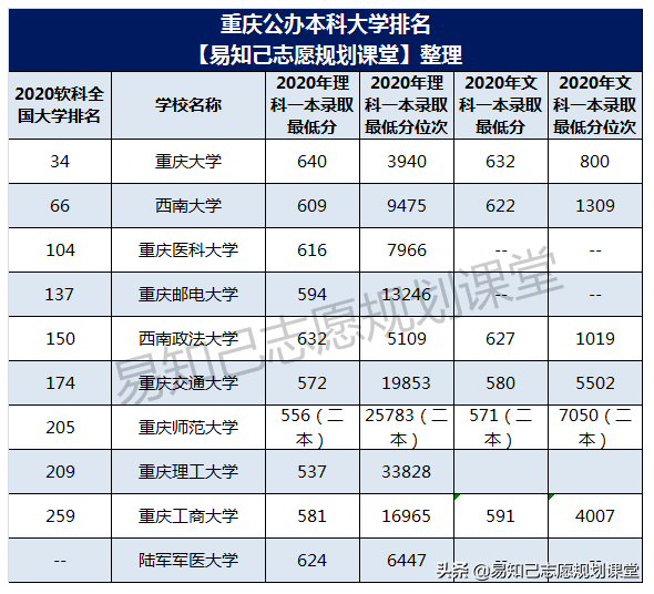 重庆最好的10所大学排名！有2所毕业包分配