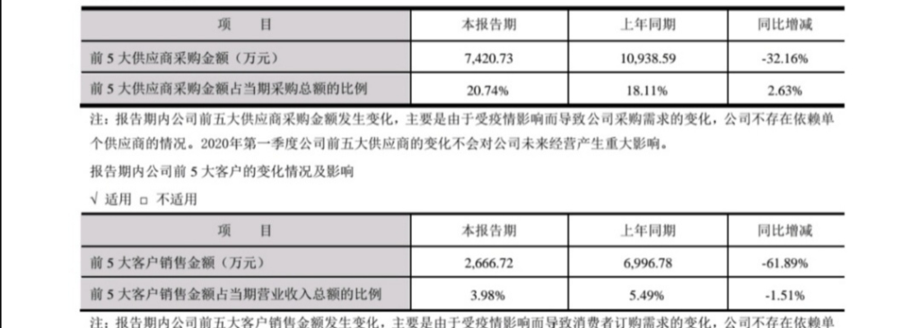 尚品宅配股东减持背后：业绩增长放缓 加盟商跑路消费者受损