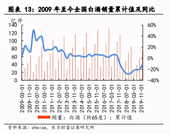 白酒行业2021年度投资策略：顺周期高景气，优选赛道紧盯成长