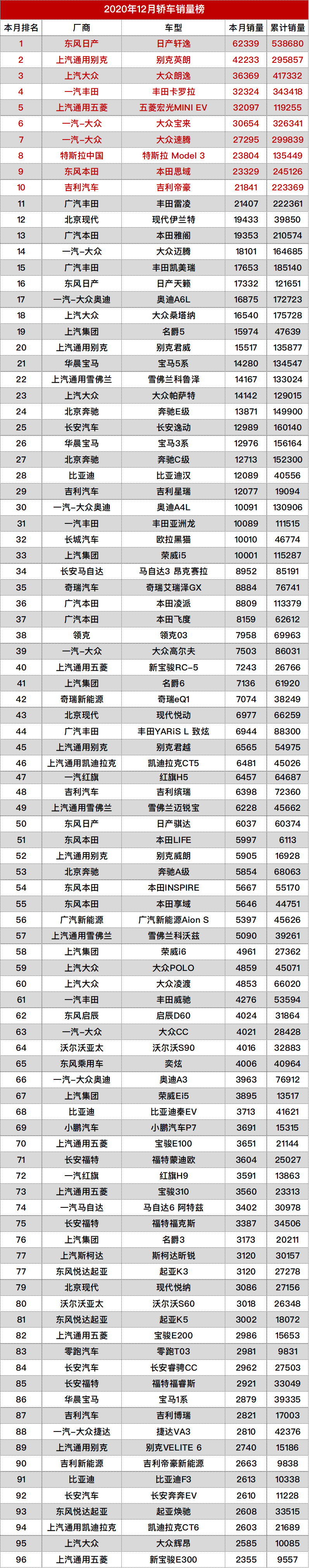 轩逸：究竟为何能成为2020年的家轿销量冠军