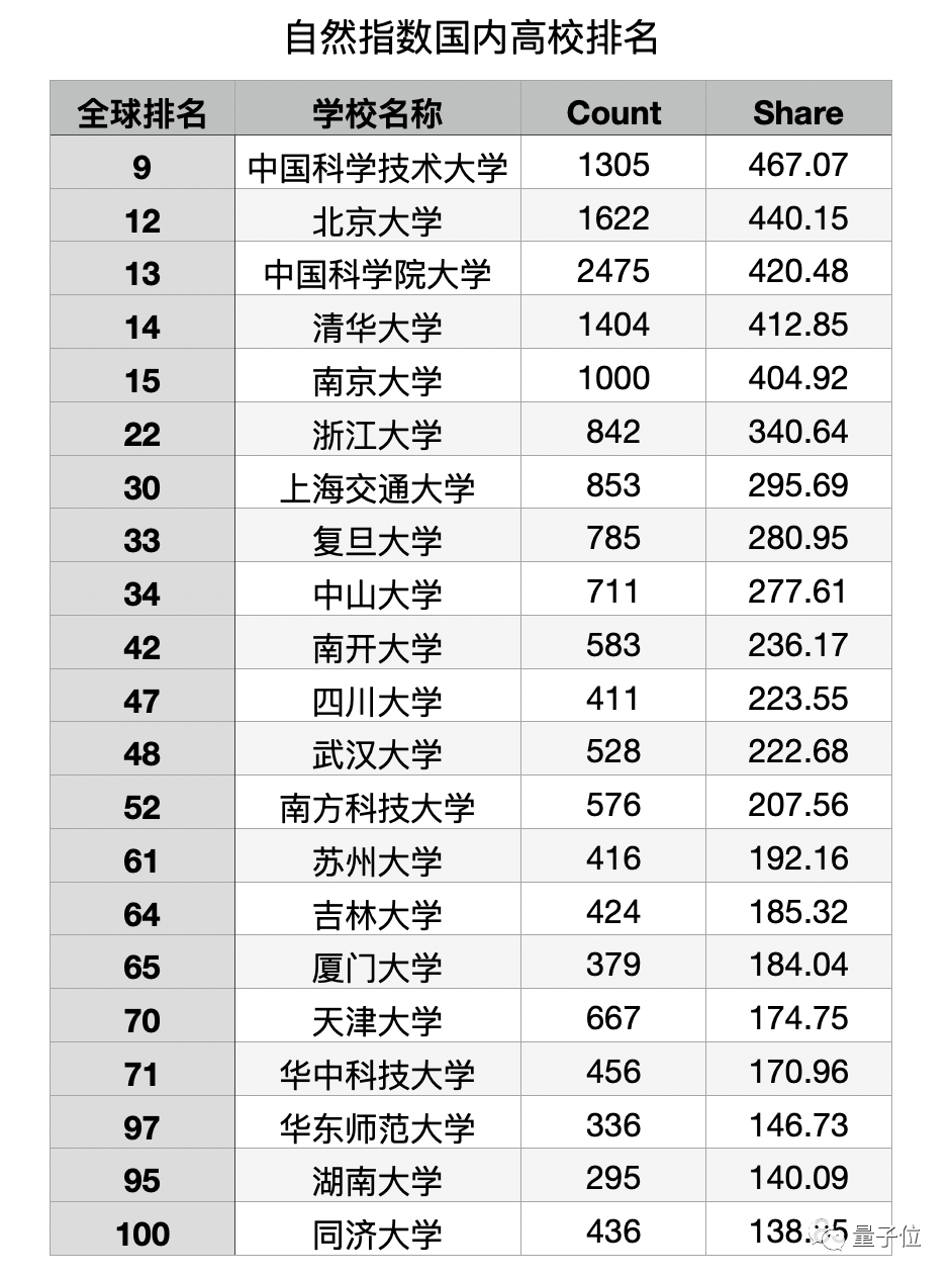 Nature認(rèn)定：中國(guó)高校論學(xué)術(shù)，中科大無(wú)懸念第一