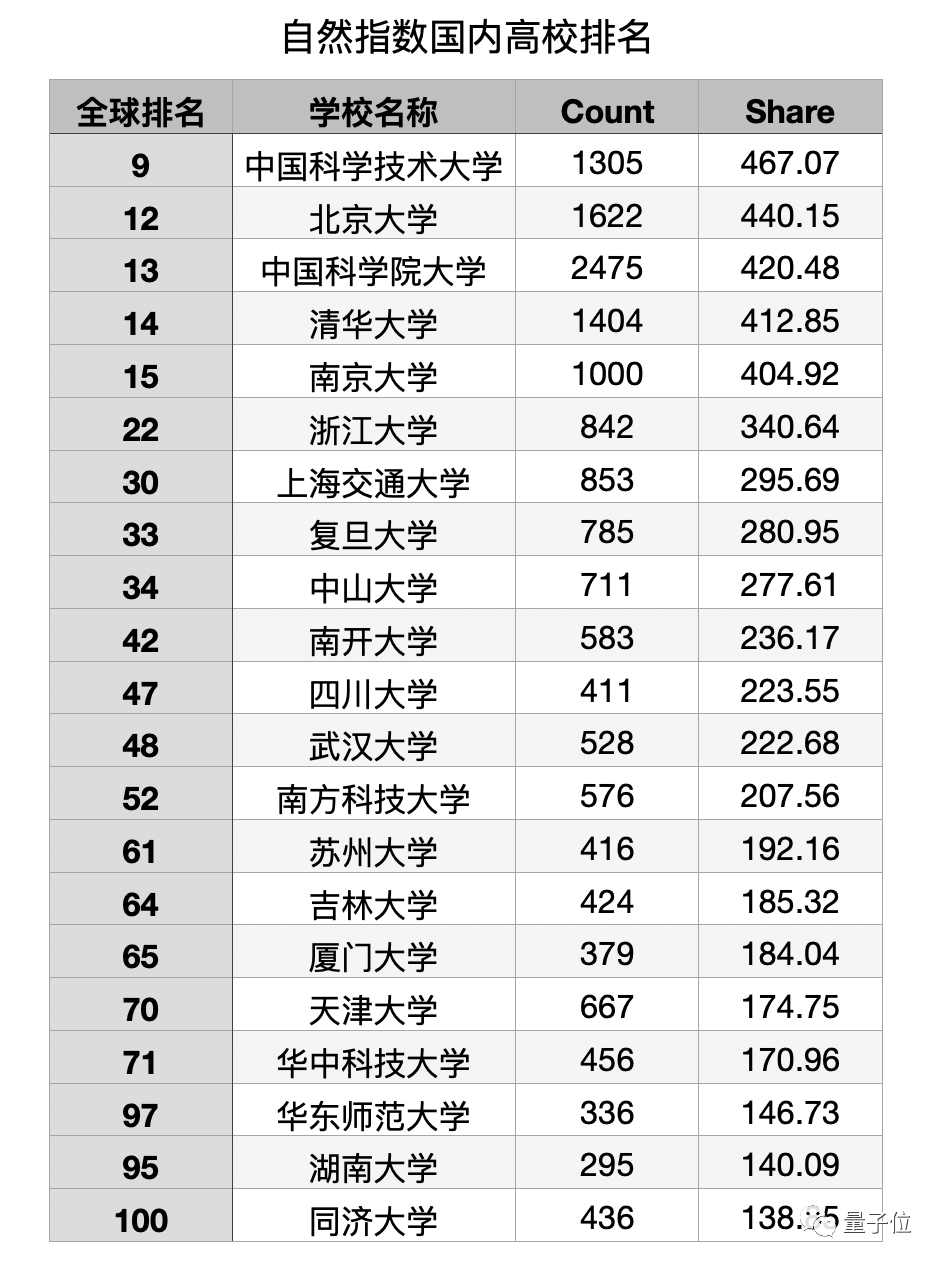 Nature认定：中国高校论学术，中科大无悬念第一