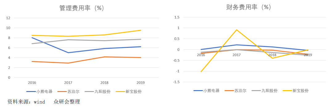 小熊电器：创意驱动型企业，价值几何？
