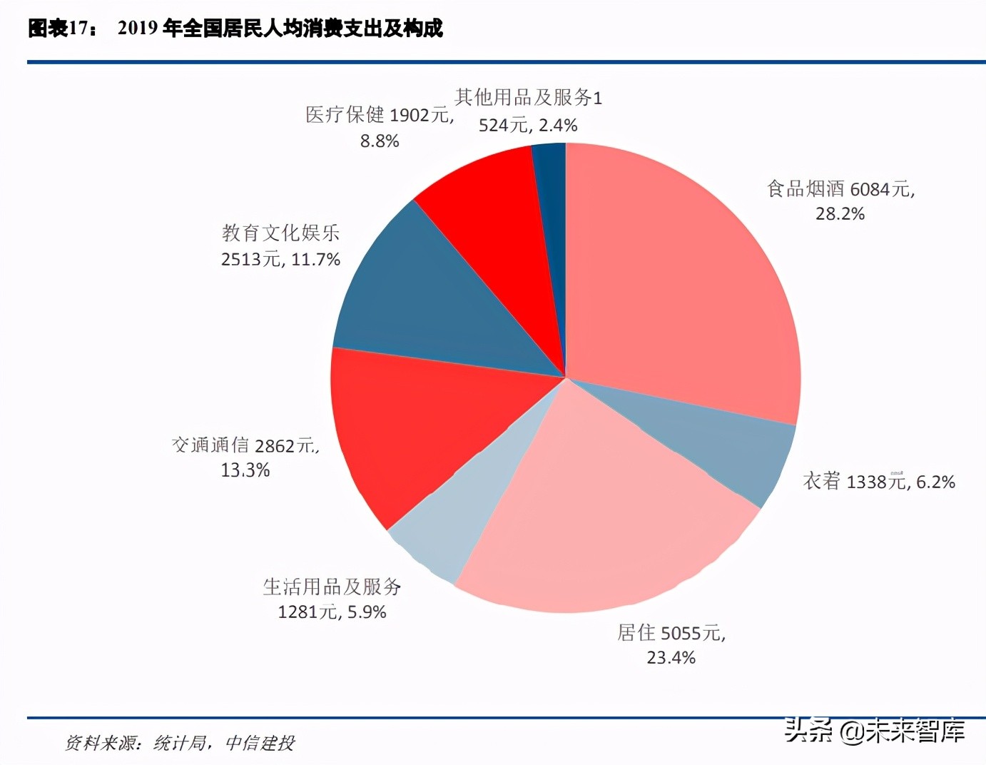 十四五规划专题报告：需求侧改革，消费循环的堵点与短板在哪