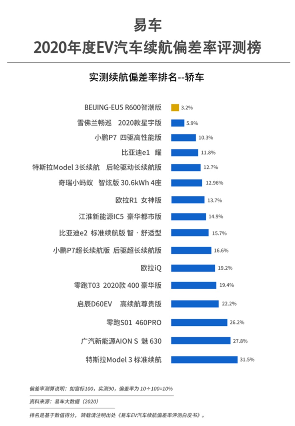EV汽车续航偏差率评测白皮书发布：特斯拉打7折，比亚迪排第四