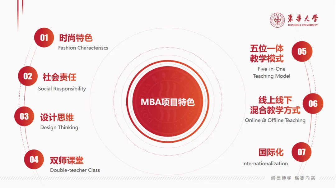 东华大学2022年入学MBA/EMBA/MPAcc/MEM/MF/MIB招生政策发布会