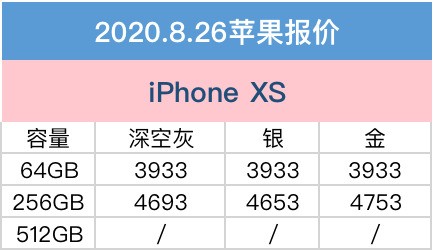 8月26日价格 iPhone11 Pro Max降至7053