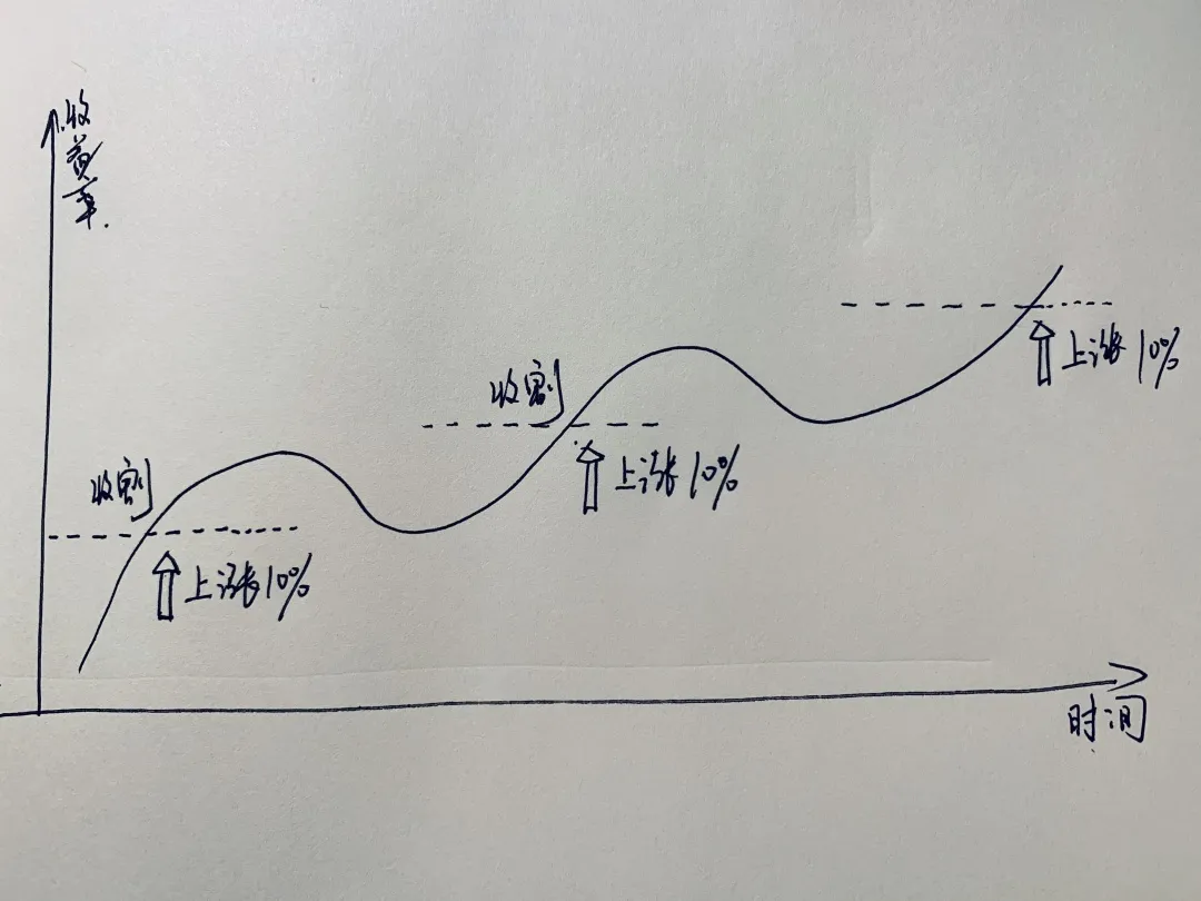 手把手教你基金定投-卖出篇