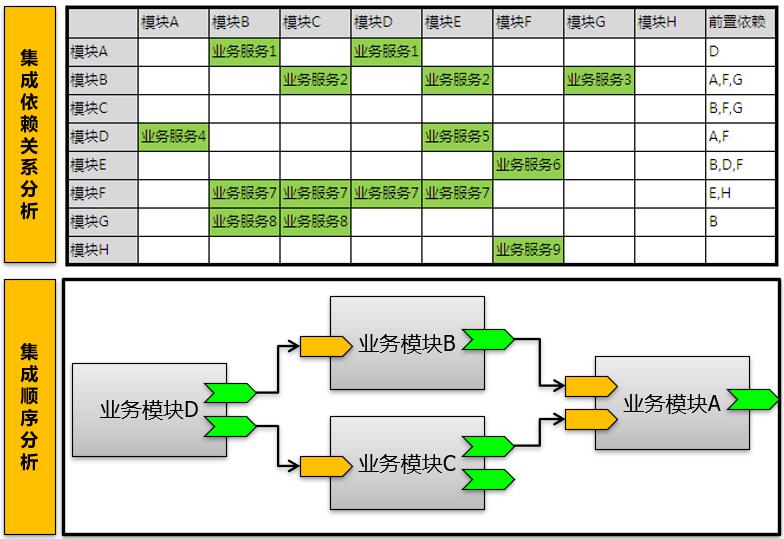 微服务下产品集成和集成测试框架流程