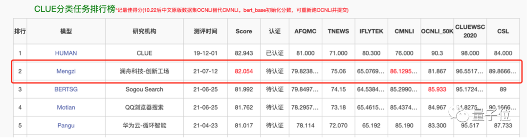 四两拨千斤！AI大牛周明率澜舟团队刷新CLUE新纪录