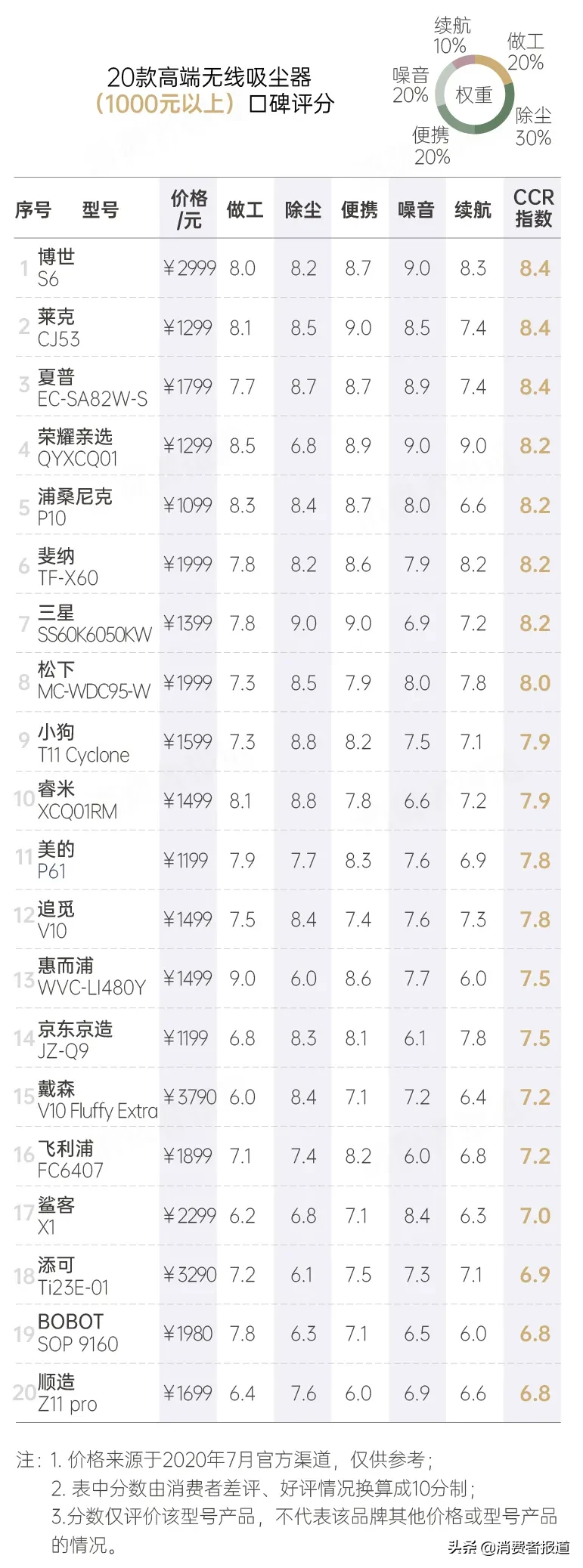38款無線吸塵器口碑對比：推薦美的、松下，戴森表現一般