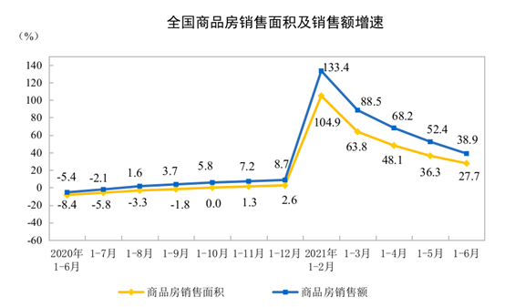 统计局：1—6月份全国房地产开发投资72179亿元，同比增长15.0%