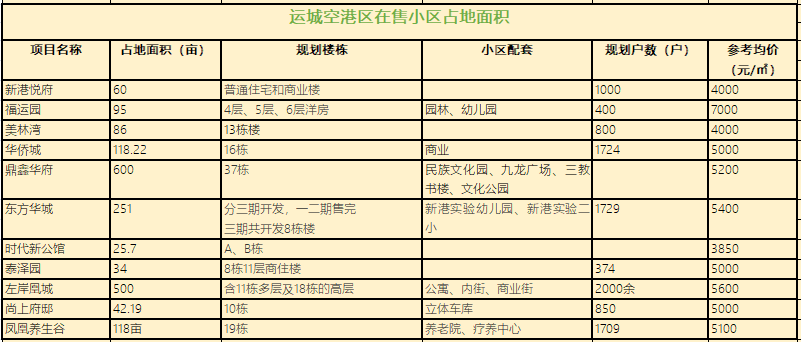 运城各小区占地面积?哪个小区占地面积最大?-运城楼盘网