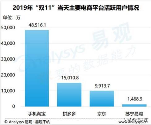 双11复盘：淘宝日活同比增长近1亿 天猫成交额一骑绝尘