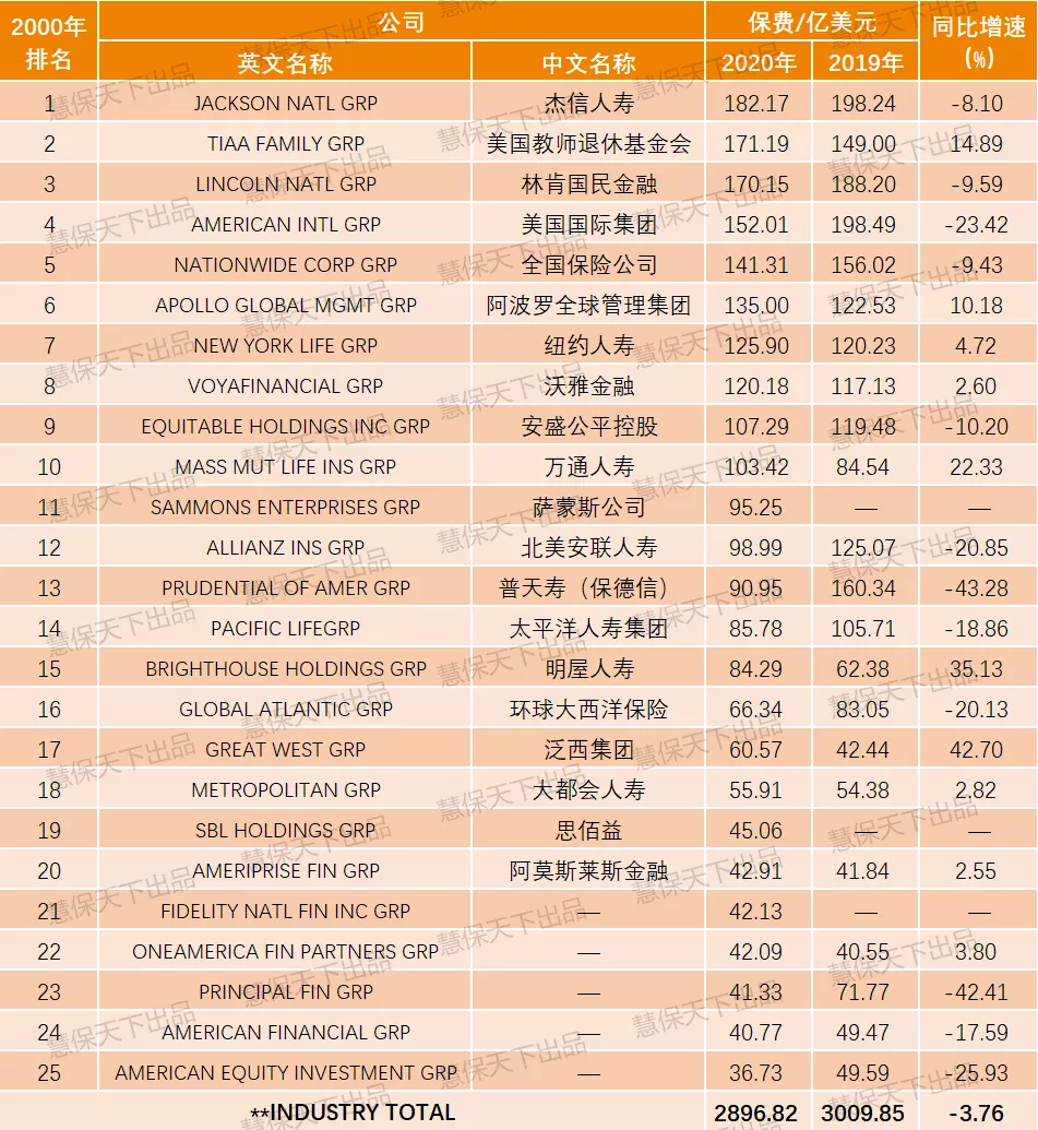 美国top25人身险企数据出炉,成熟保险市场的宿命以及挣扎的主体