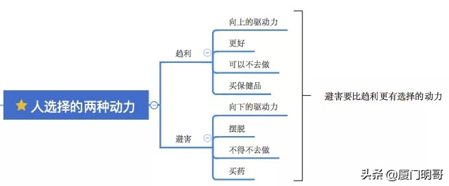 技巧 Ι 寻找消费者的“痛点”、“痒点”、“卖点”