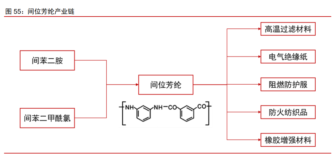 泰和新材专题报告：氨纶景气提升业绩，芳纶放量催化增长