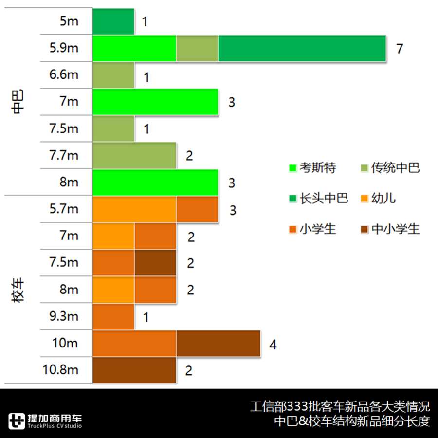埃尔法前围丰田考斯特来袭,宇通新品领跑，解读