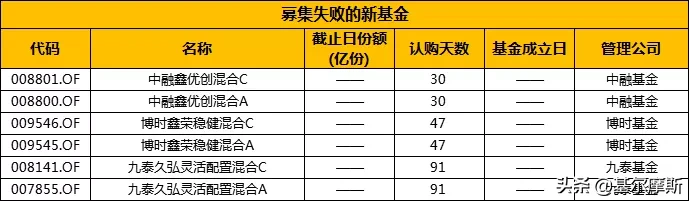 2020上半年公募权益新发，74家，旱的旱死，涝的
