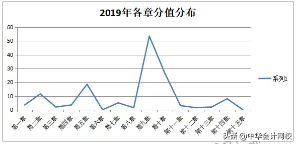《涉税服务实务》第10章考察分值高达70分？注会
