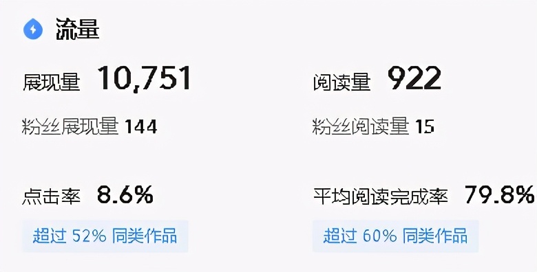 辛辛苦苦寫的文章，展現量總是很少，找到原因才是關鍵