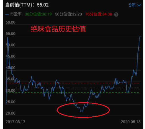 投资成长股的最高境界：即便估值不提升，也要