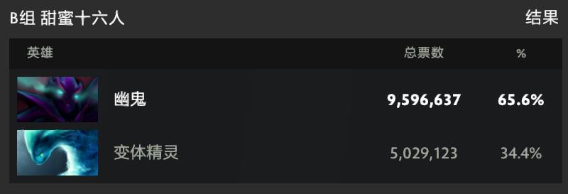 DOTA2至宝投票：幽鬼卡尔双双冲冠，新一周四强大战