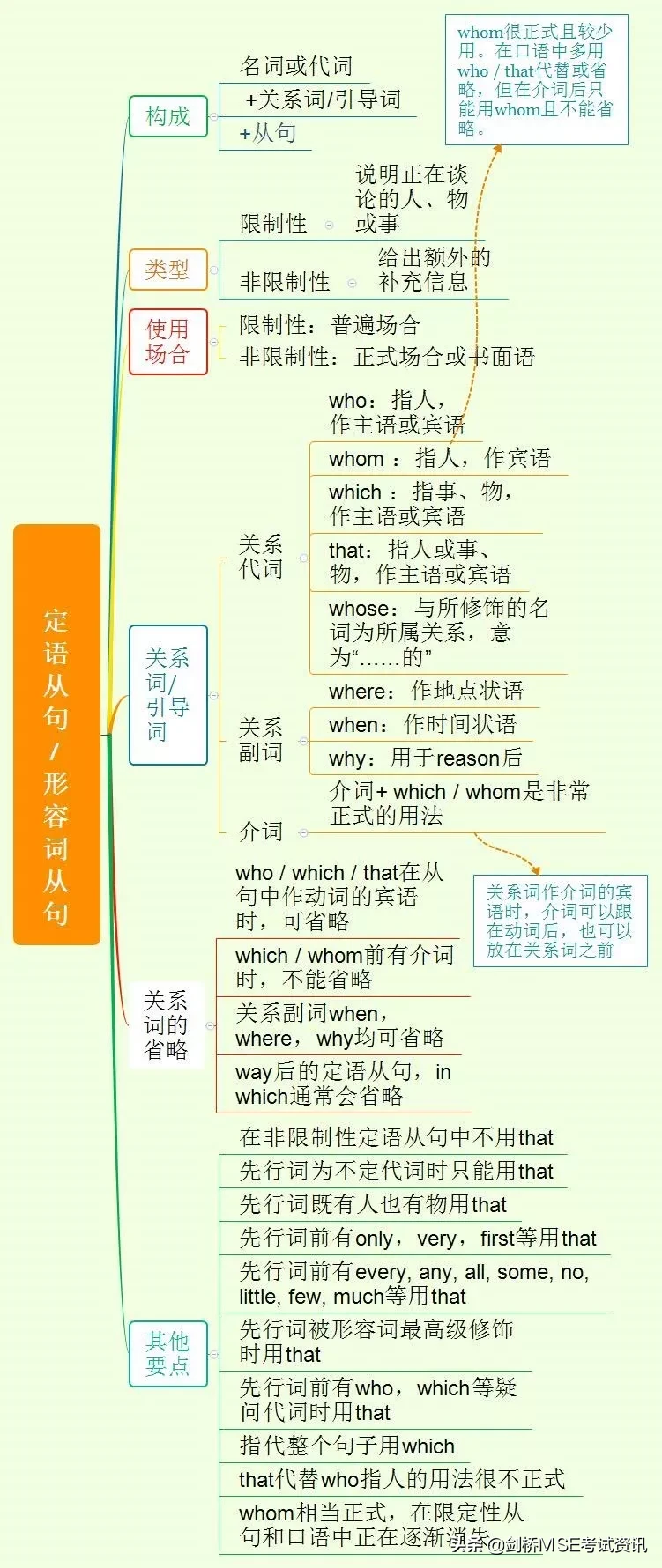 剑桥MSE考试培训中心：「定于从句」的精讲和精炼