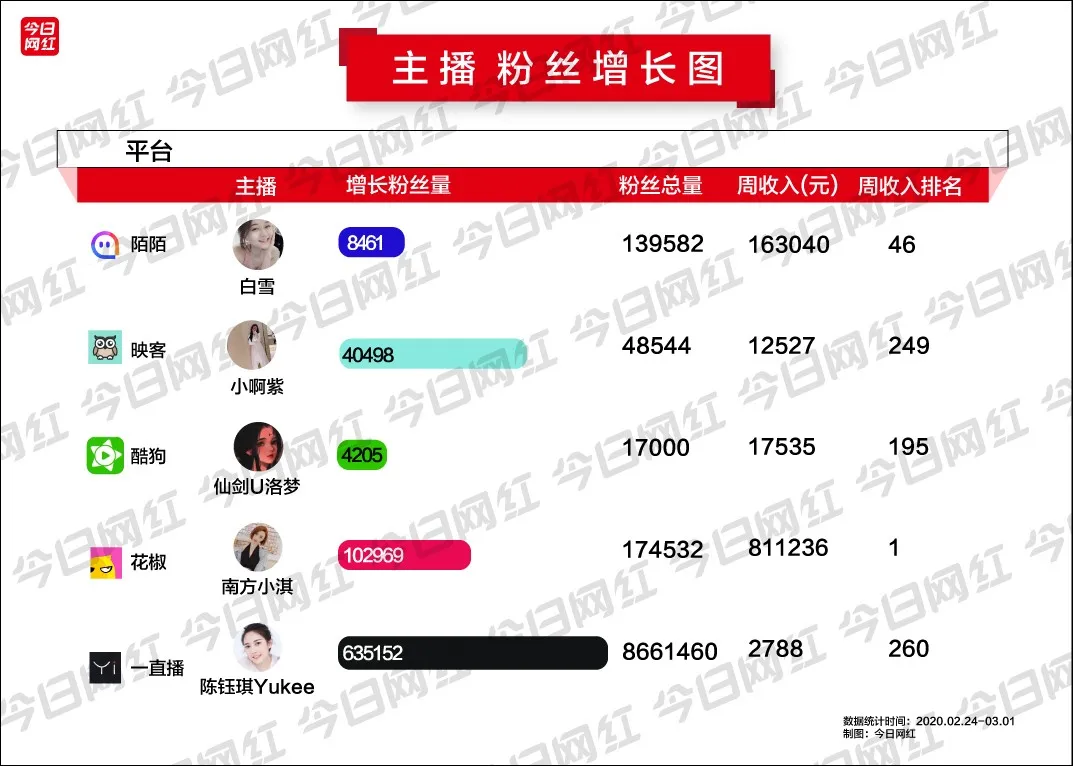 周榜丨七平台收入达1.36亿；快手二驴周入2205万；微博招电商主播