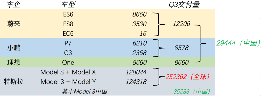 都在表扬蔚来、理想和小鹏，比特斯拉，其实还