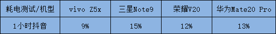 大充电电池4000mAh ，四手机到底是谁续航力王？