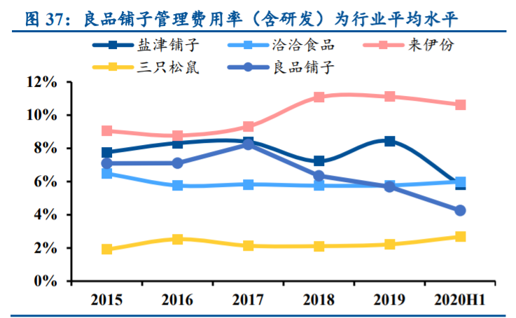 良品铺子深度解析：全渠道扩张，定位高端实现差异化竞争