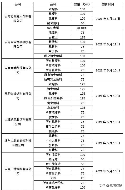 5月饲料连涨2波，猪价跌回“原形”，养殖户“活路”在哪？