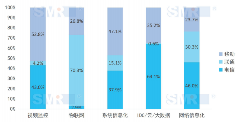 2020年海南地区运营商ICT项目中标情况分析