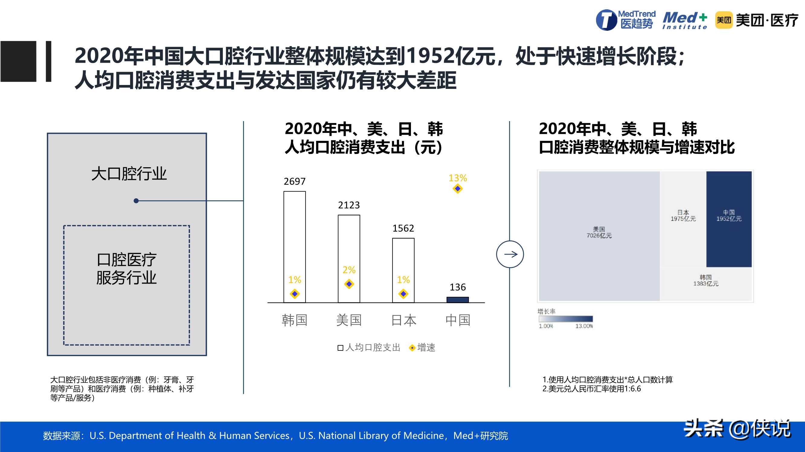 规模达到1952亿元，2020中国口腔医疗行业报告