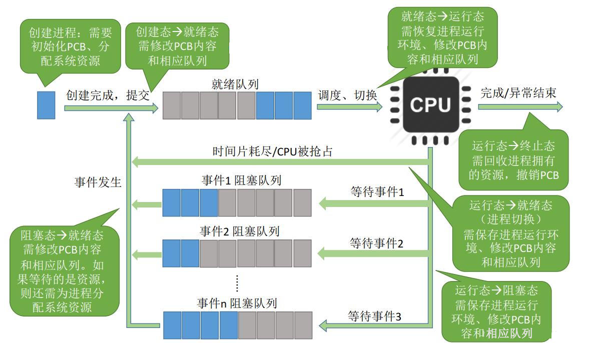 操作系统基础8-进程及进程控制