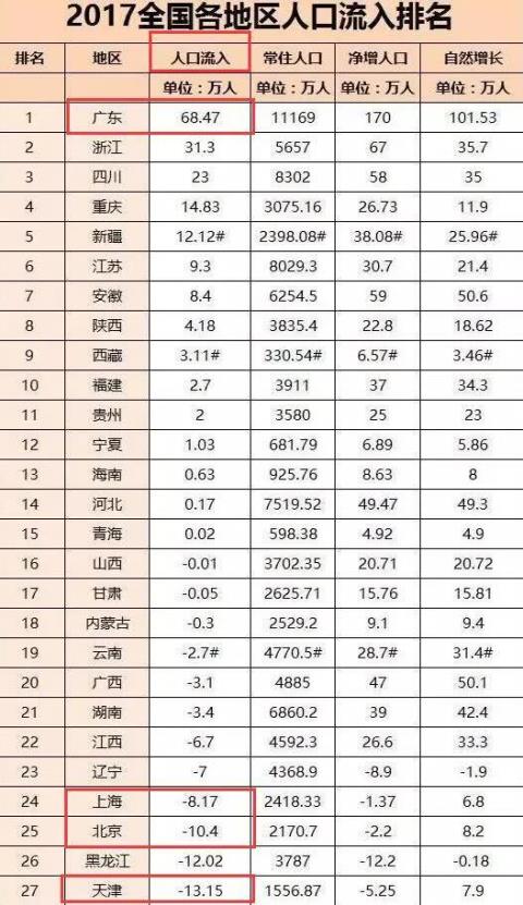新生育政策下各省人口增长率 东北三省