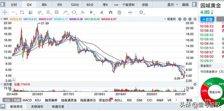 春节后涨幅最大的十只股票排名：最高涨幅90%
