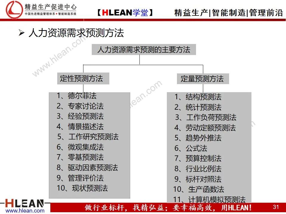 「精益学堂」人力资源规划