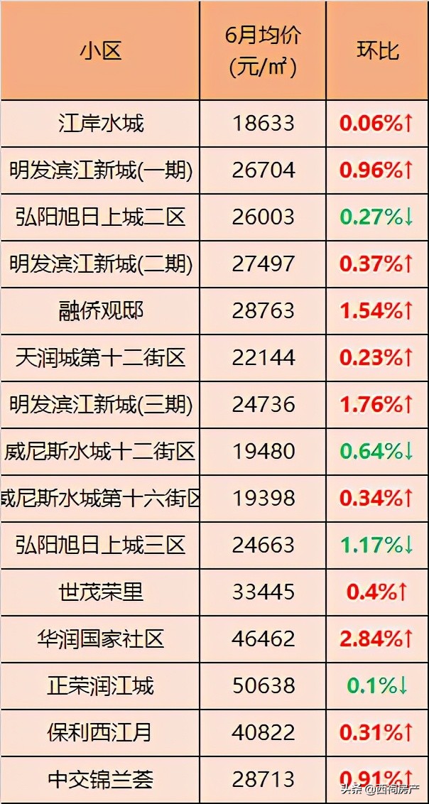 最新！6月南京各区二手房价出炉！最高同比上涨10%